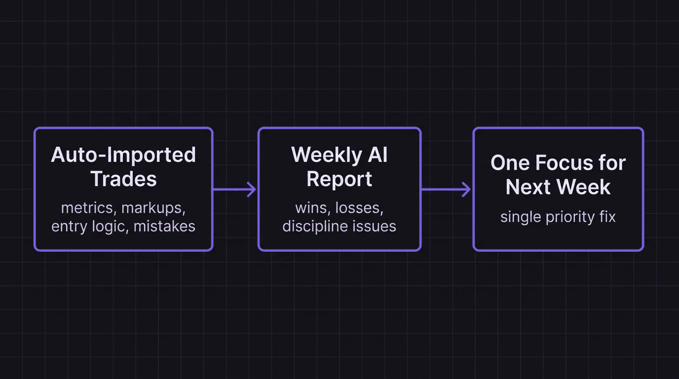 EdgeFlo weekly review flow showing auto-imported trades feeding into weekly AI report with one focus recommendation