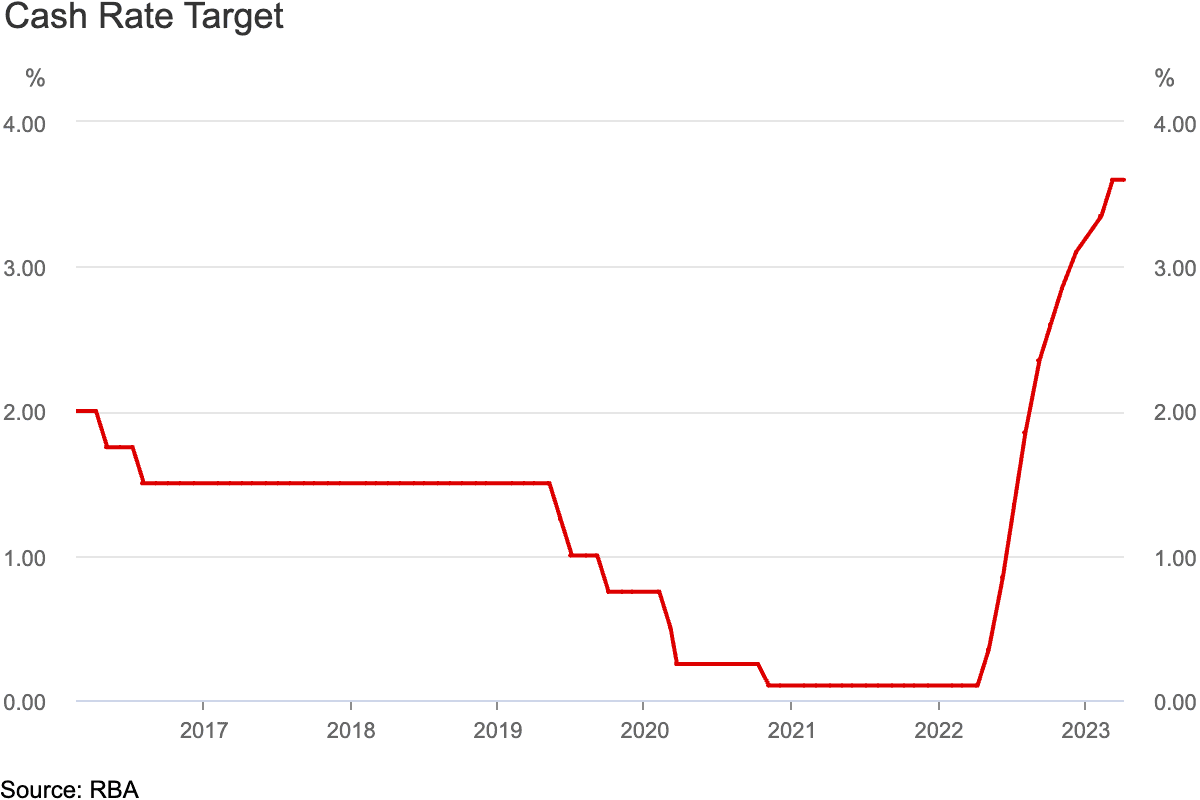 Image of 64376663d50289a0ee9a7fc2 1.%20RBA cash rate changes
