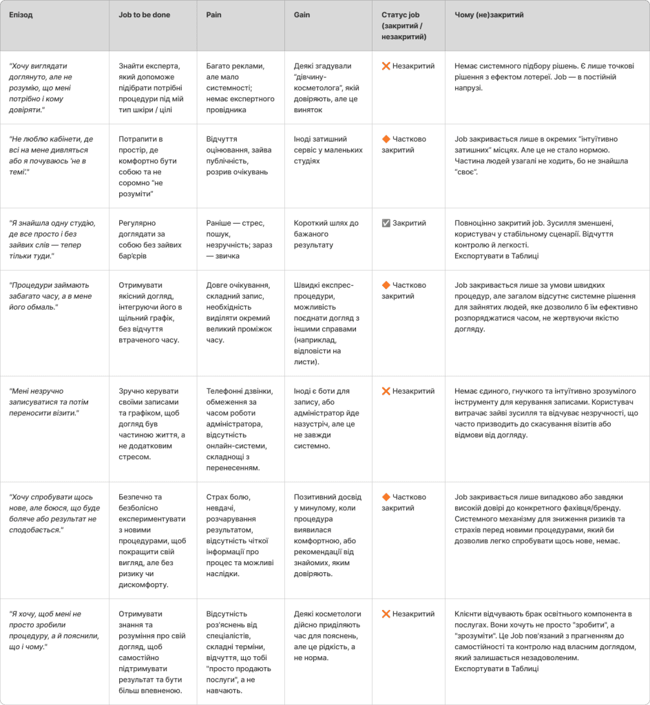 Jobs to be Done: ілюстрація статусу потреб клієнтів естет-центру, від закритих до незакритих Jobs.