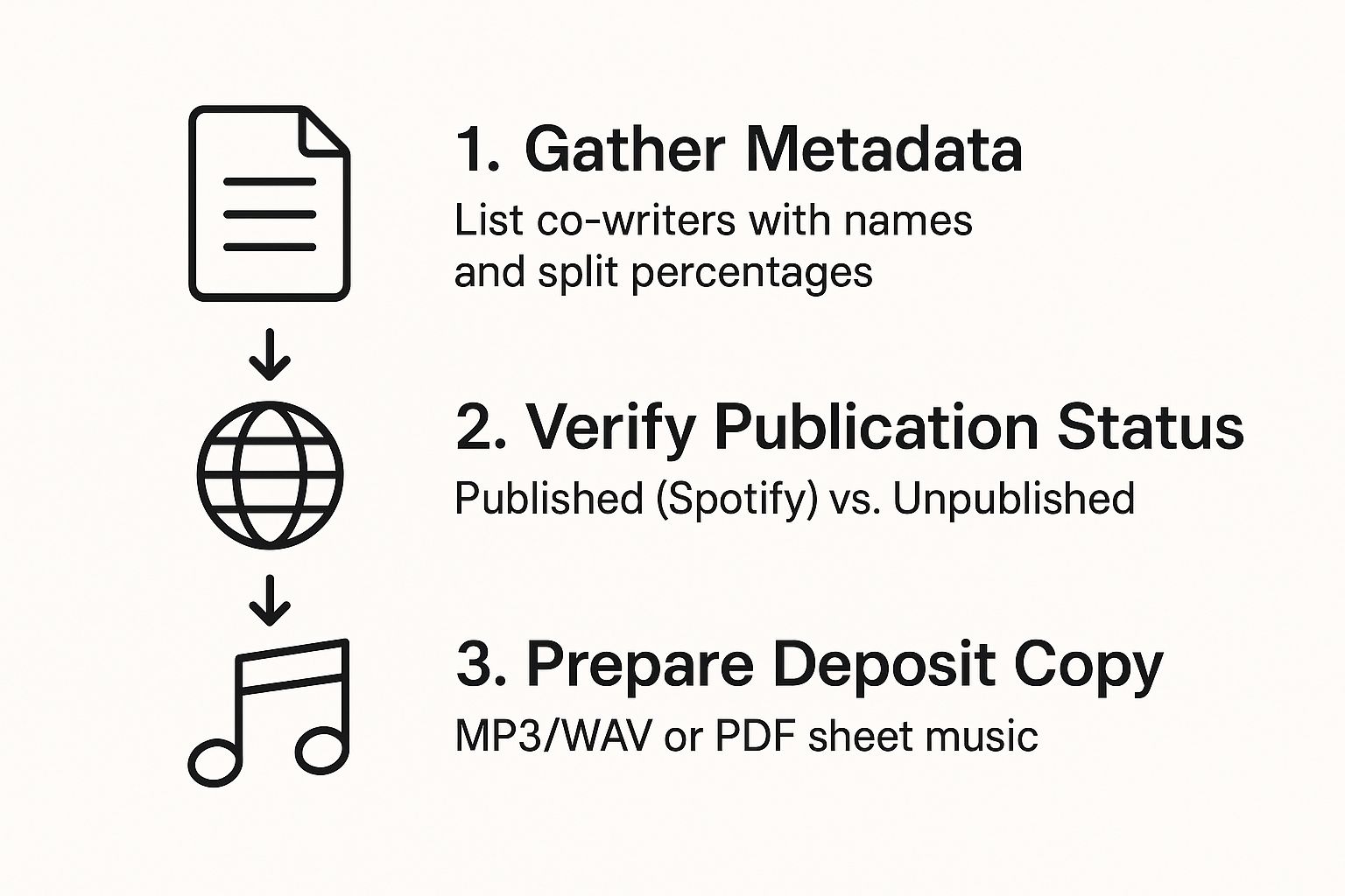 Infographic about how to copyright your music