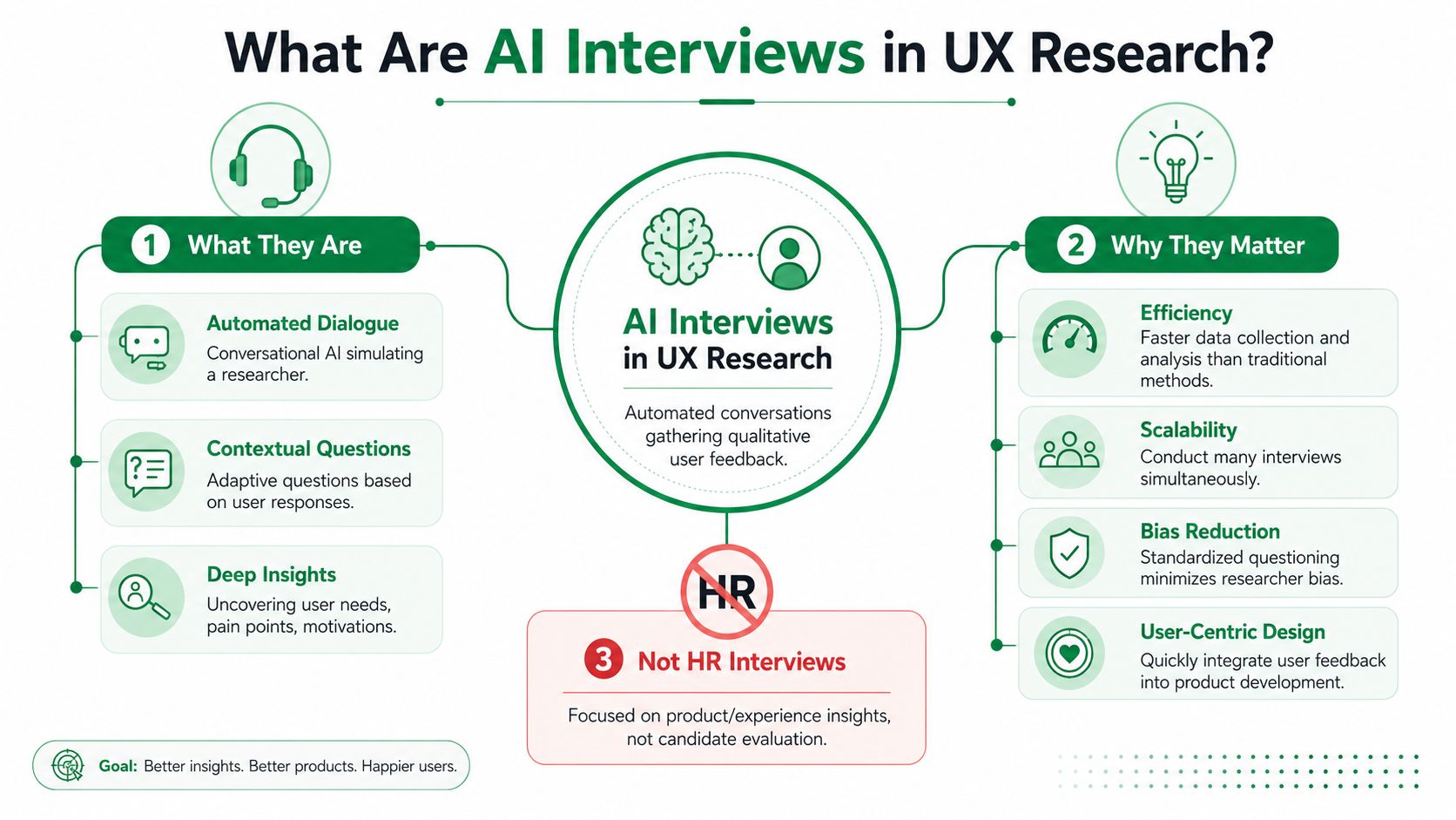 An infographic titled What Are AI Interviews in UX Research detailing their definition, benefits, and differences from HR.