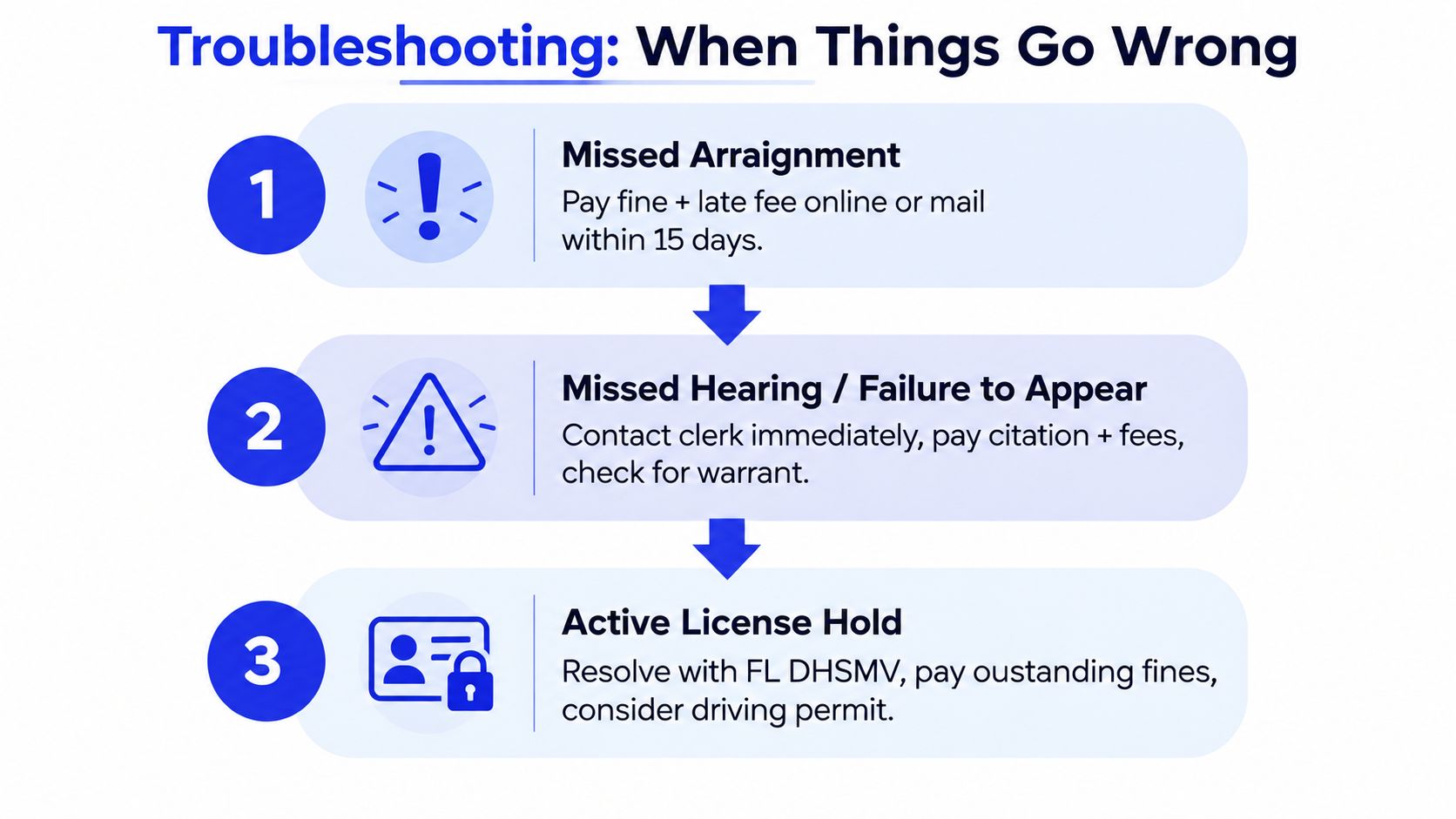 A diagram titled Troubleshooting When Things Go Wrong detailing three steps for handling missed court appearances.