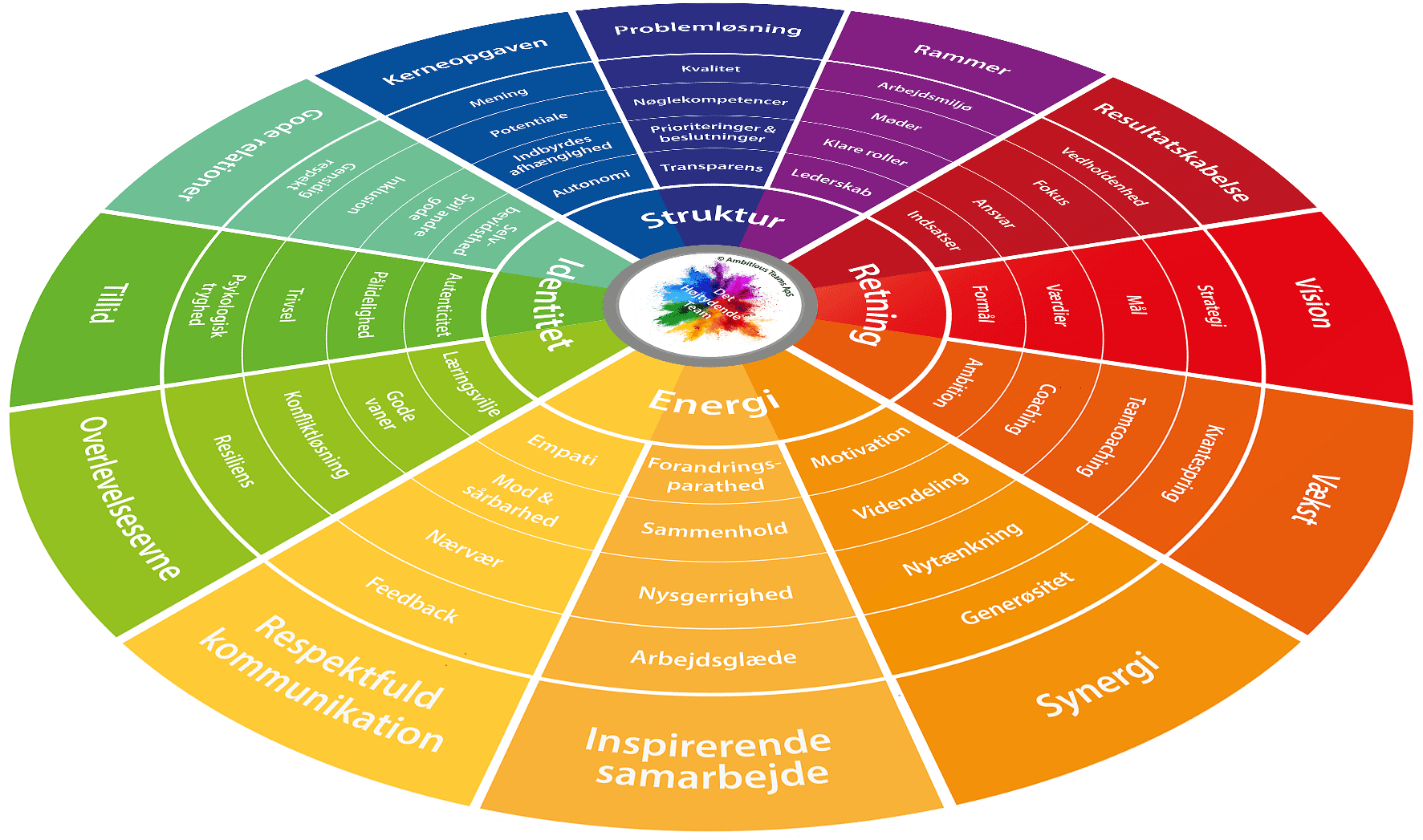 Succesfuldt samarbejde - Et fokusområde i et high performing team