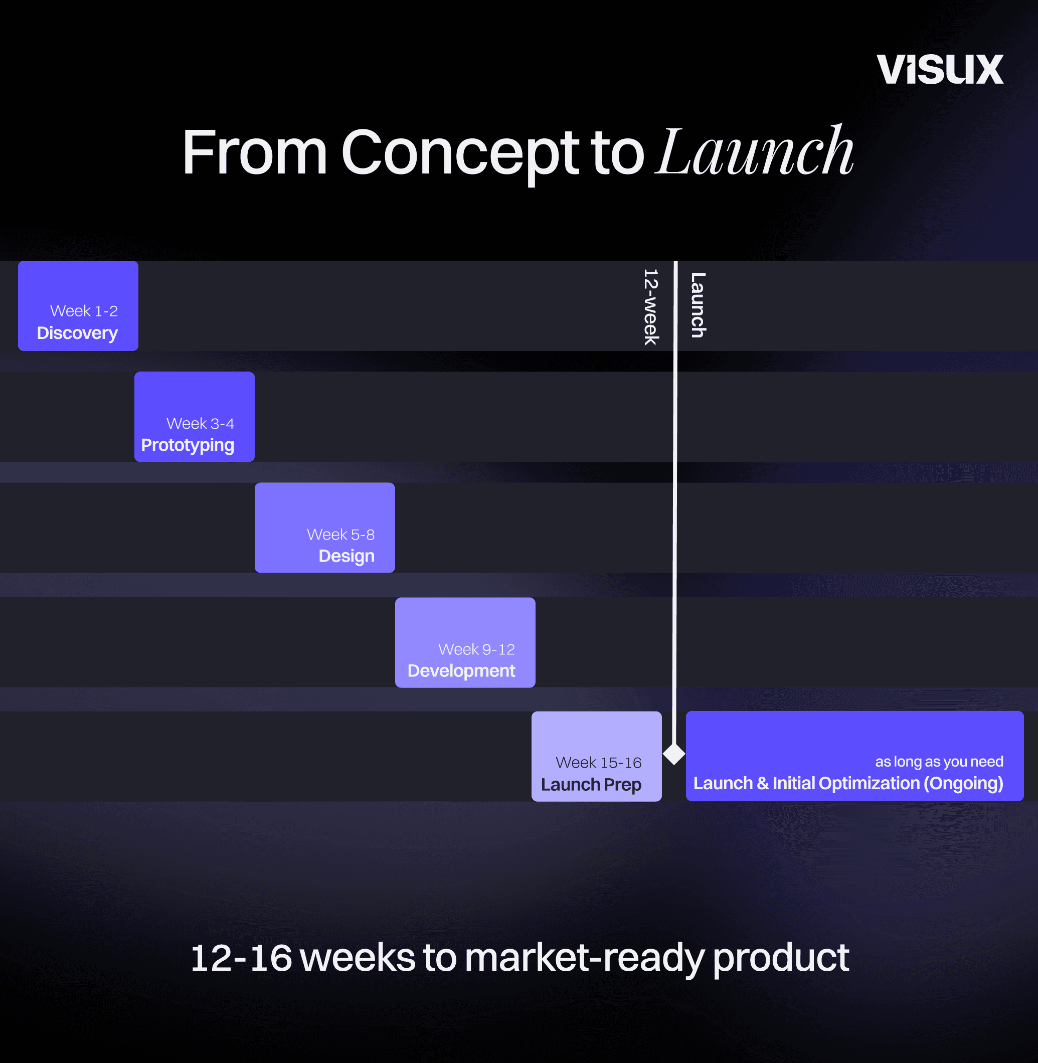 From Concept to Launch: A Modern Timeline of Product Design for Startups. Learn how to take your startup from concept to launch in 12-16 weeks