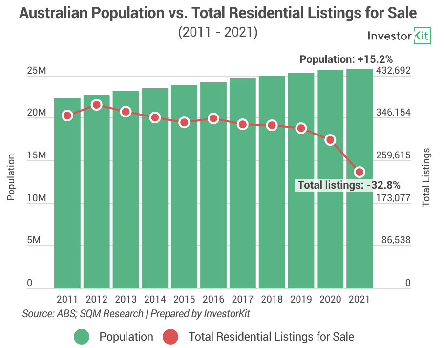 Image of 620ebfebe2e755b3a4684ff7 8.%20Australian%20population%20vs%20total%20listings