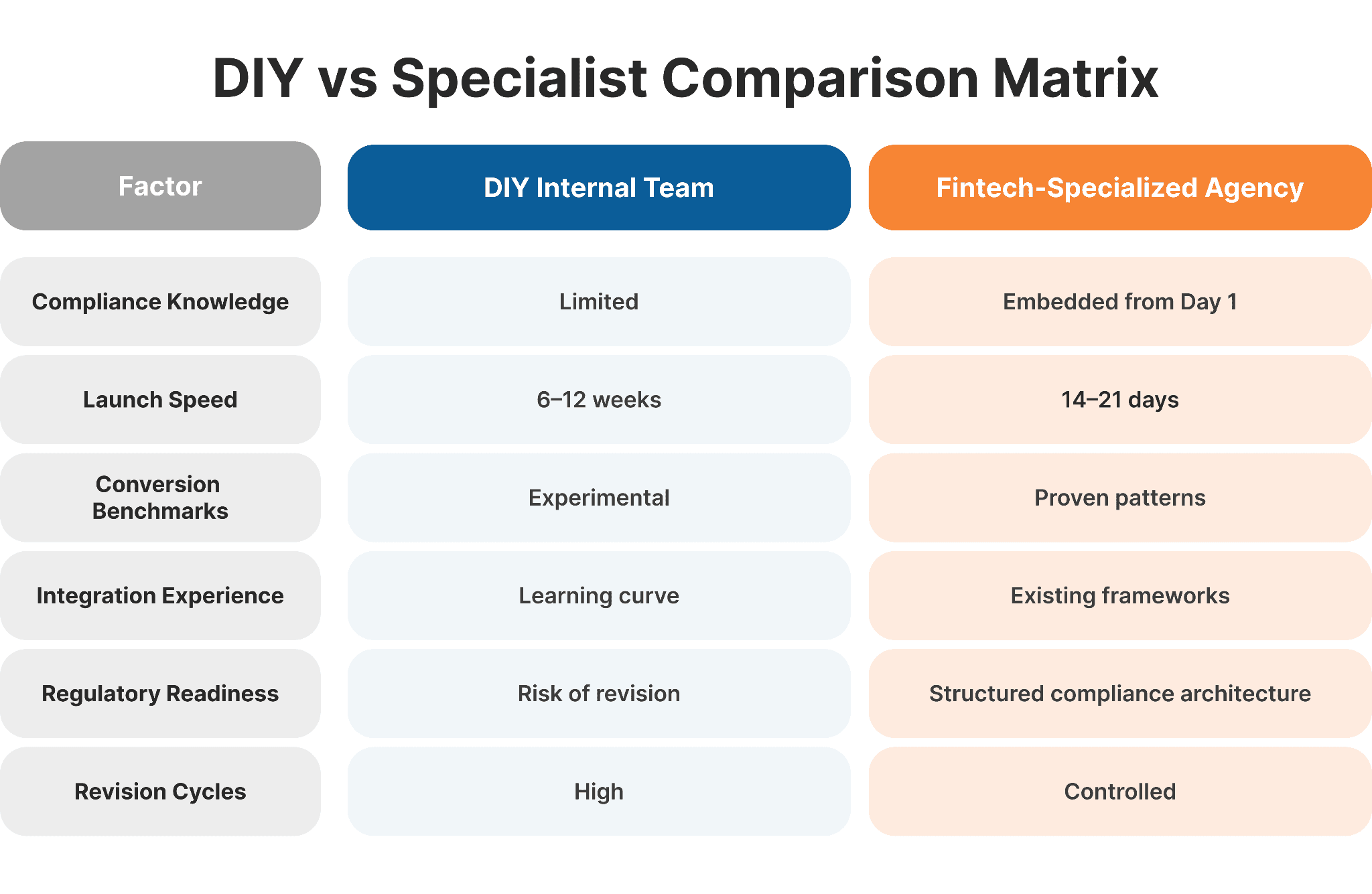 Generic agencies VS Fintech web development agencies