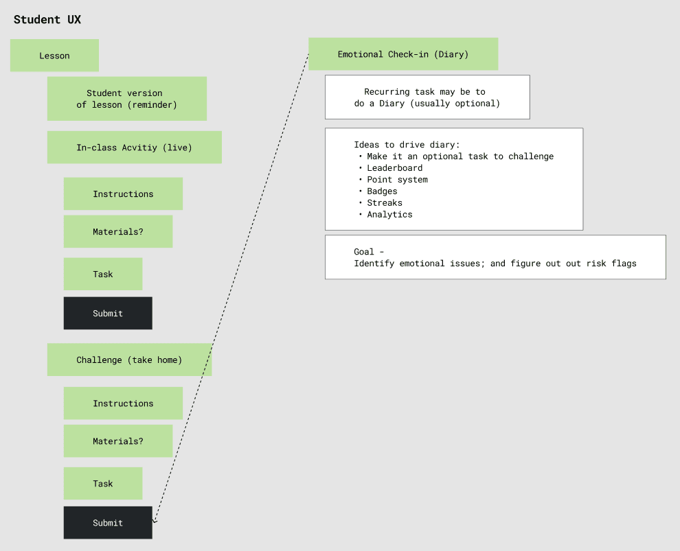 This diagram outlines a Student UX (User Experience) flow for a lesson-based educational platform, integrating emotional wellness tracking through a diary feature. Here's a breakdown of the flow:  Left Side: Core Student Lesson Workflow  Lesson  Start of the learning module.  Student Version of Lesson (Reminder)  Possibly a simplified recap or reference version.  In-Class Activity (Live)  Interactive component during class.  Instructions  Details or guidance for the activity.  Materials?  Optional or required resources.  Task  The actual work or activity to be completed.  Submit (Button)  Turn in completed in-class task.  Challenge (Take Home) Flow  Challenge (Take Home)  Homework or continued learning outside of class.  Instructions  Guidance specific to the challenge.  Materials?  Resources needed for take-home work.  Task  The activity or exercise to be done.  Submit (Button)  Submit completed take-home challenge.  Right Side: Emotional Check-in (Diary)  Optional Recurring Task: Diary  May be tied to challenge tasks.  Ideas to Drive Diary Use:  Make it a challenge  Leaderboards  Points  Badges  Streak tracking  Analytics  Goal:  Detect emotional concerns  Identify risk flags early  Summary  This UX flow blends academic task completion with emotional health tracking, encouraging students to reflect on their feelings in a structured way, potentially helping educators intervene when emotional red flags are present. Gamification strategies are proposed to increase diary participation.