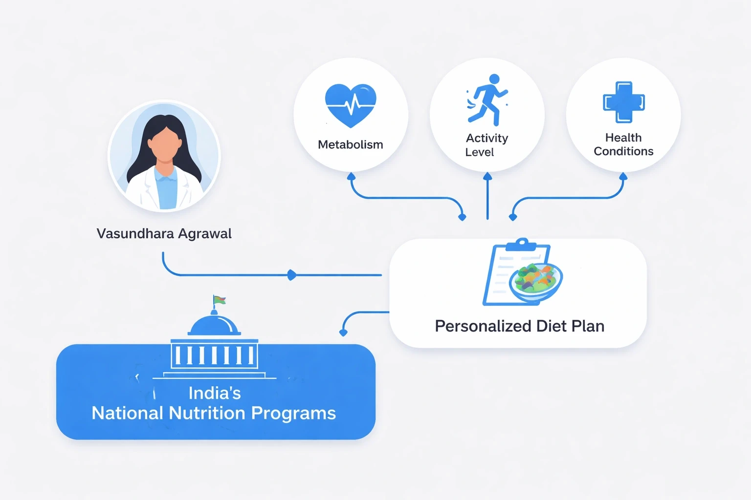 Flowchart showing how India's national nutrition programs serve as a baseline for personalized diet plans, highlighting steps like metabolic rate, activity level, health conditions, and expert guidance.
