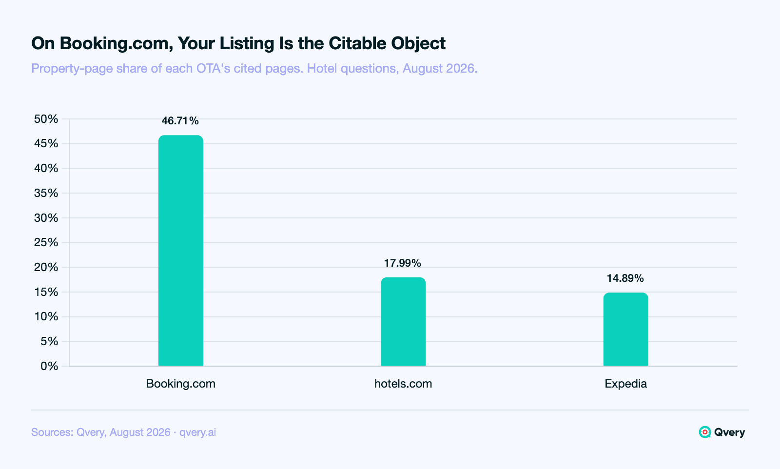Bar chart of the property-page share of each OTA's cited pages in AI hotel answers, August 2026: Booking.com 46.71%, hotels.com 17.99%, Expedia 14.89%. On Expedia and hotels.com the cited pages are mostly city and filter hubs; on Booking.com nearly half are individual property pages.