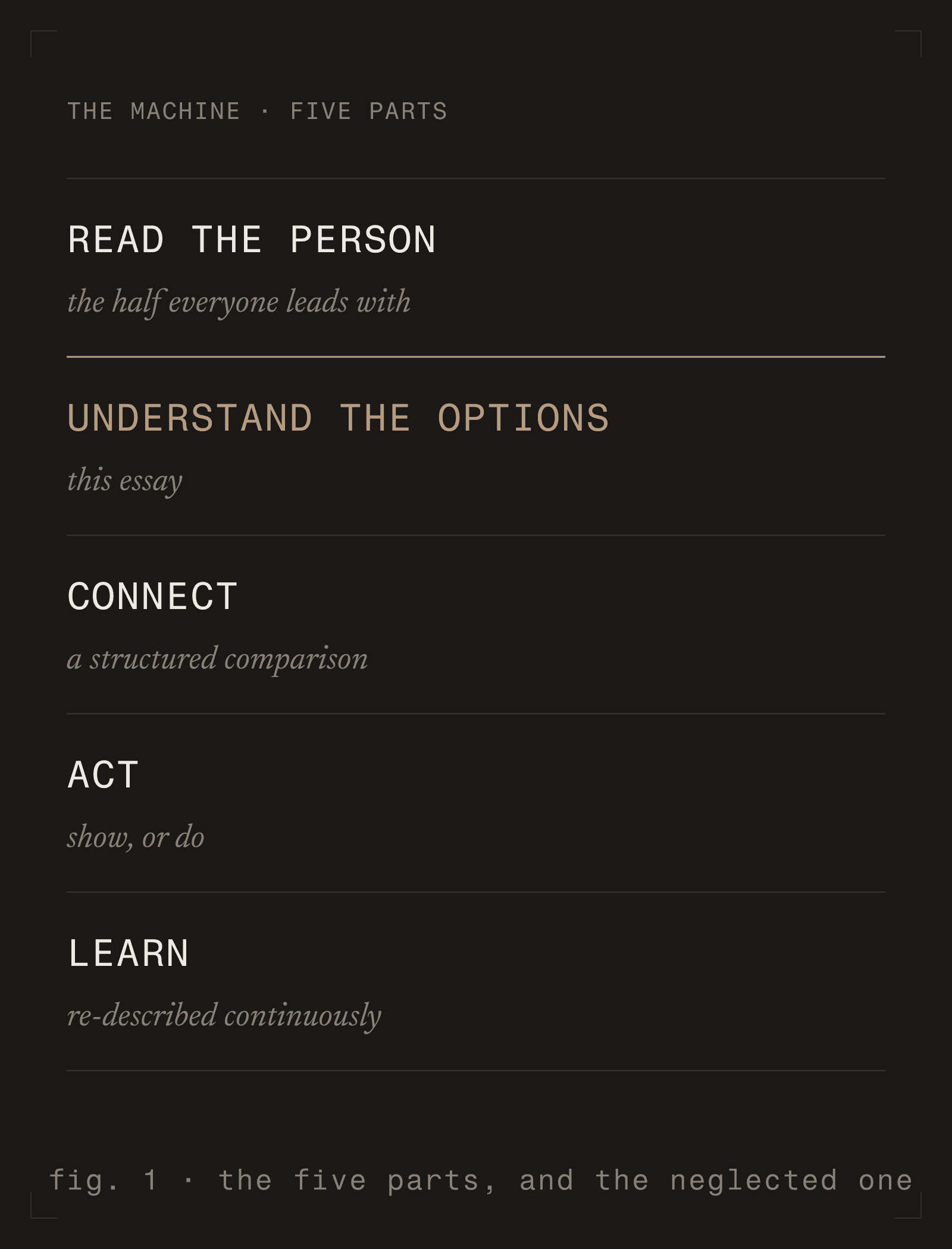 fig. 1 - the five parts, and the neglected one [m] [dark]