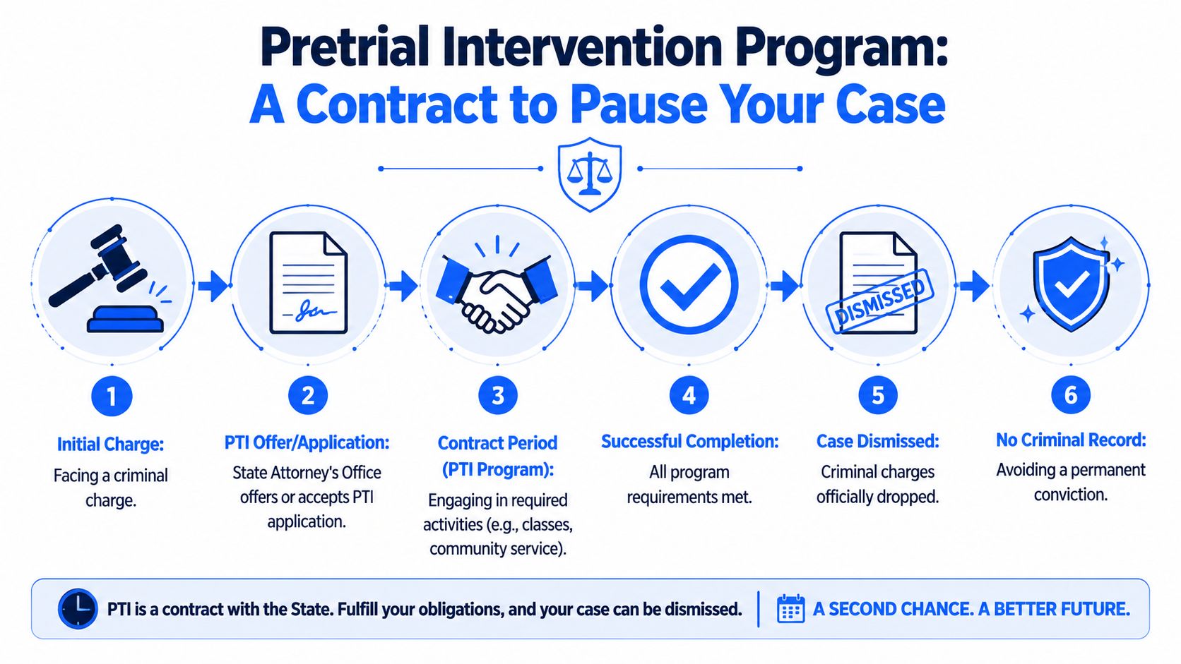 A six-step infographic explaining how the Pretrial Intervention Program allows individuals to avoid criminal records.