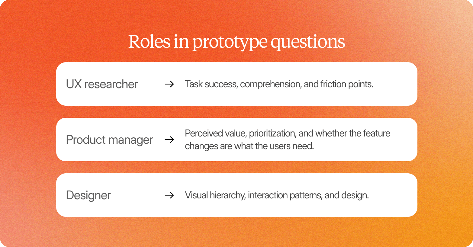 Infographic titled "Roles in prototype questions" showing three roles and their focus areas: UX researcher covers task success, comprehension, and friction points; product manager covers perceived value, prioritization, and whether feature changes meet user needs; and designer covers visual hierarchy, interaction patterns, and design