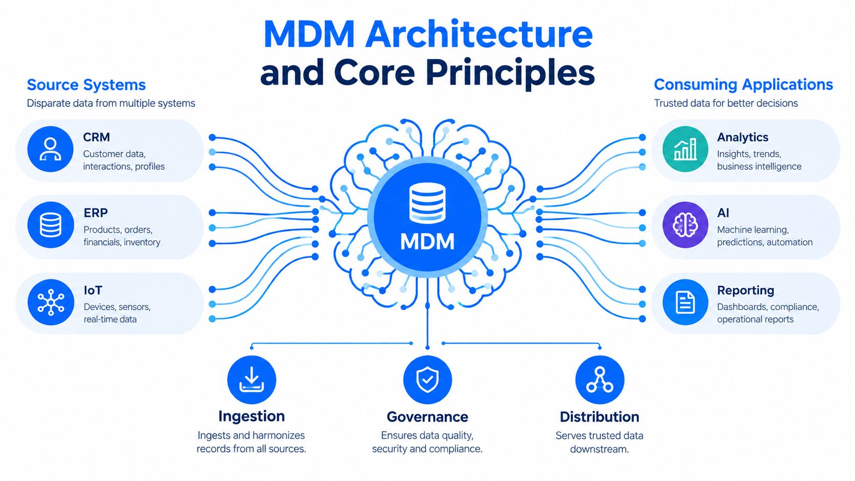 A diagram illustrating Master Data Management architecture, showing data flow from source systems through MDM to applications.