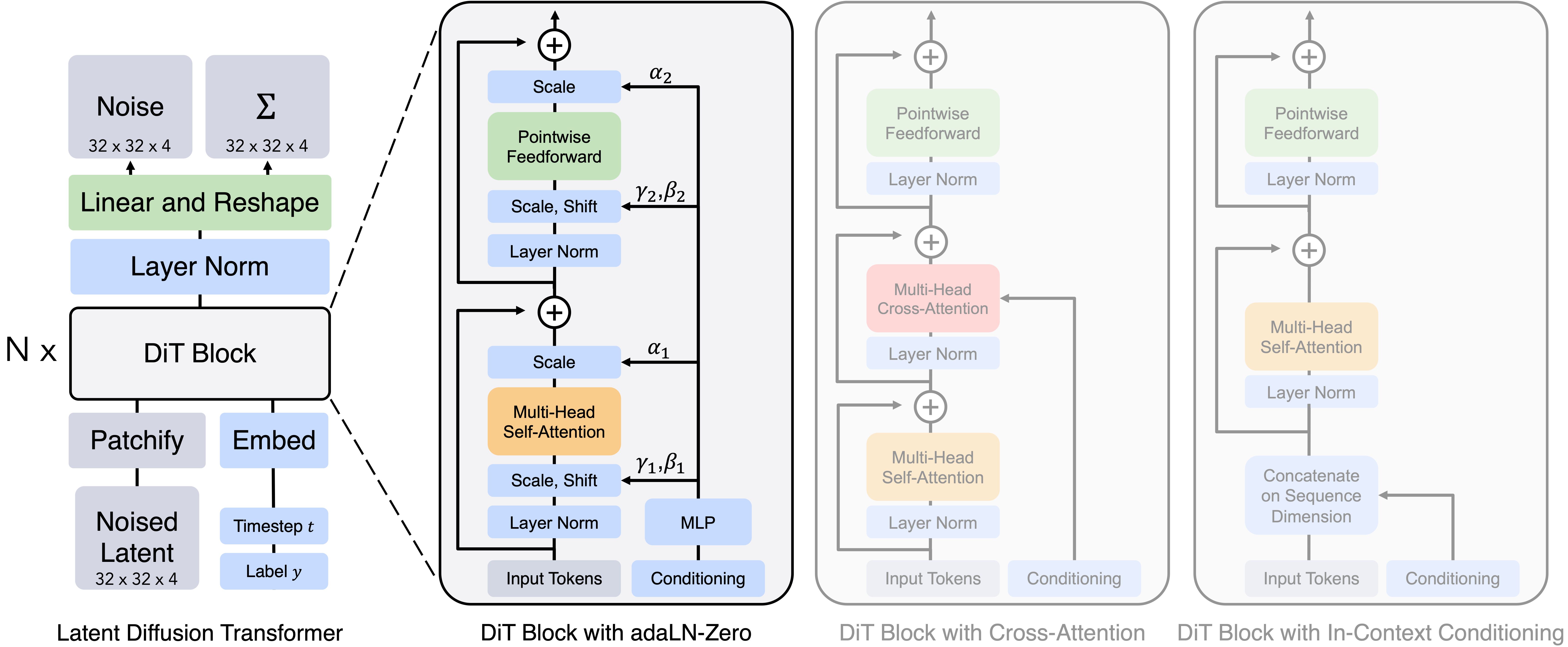 Diffusion Transformers