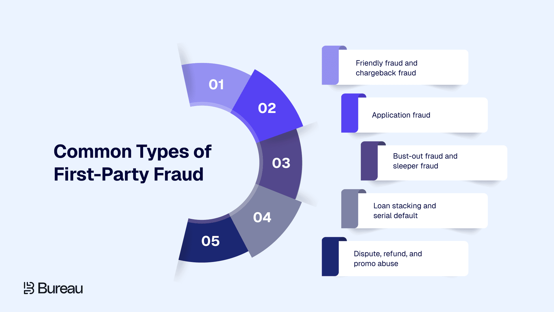 Common Types of First-Party Fraud