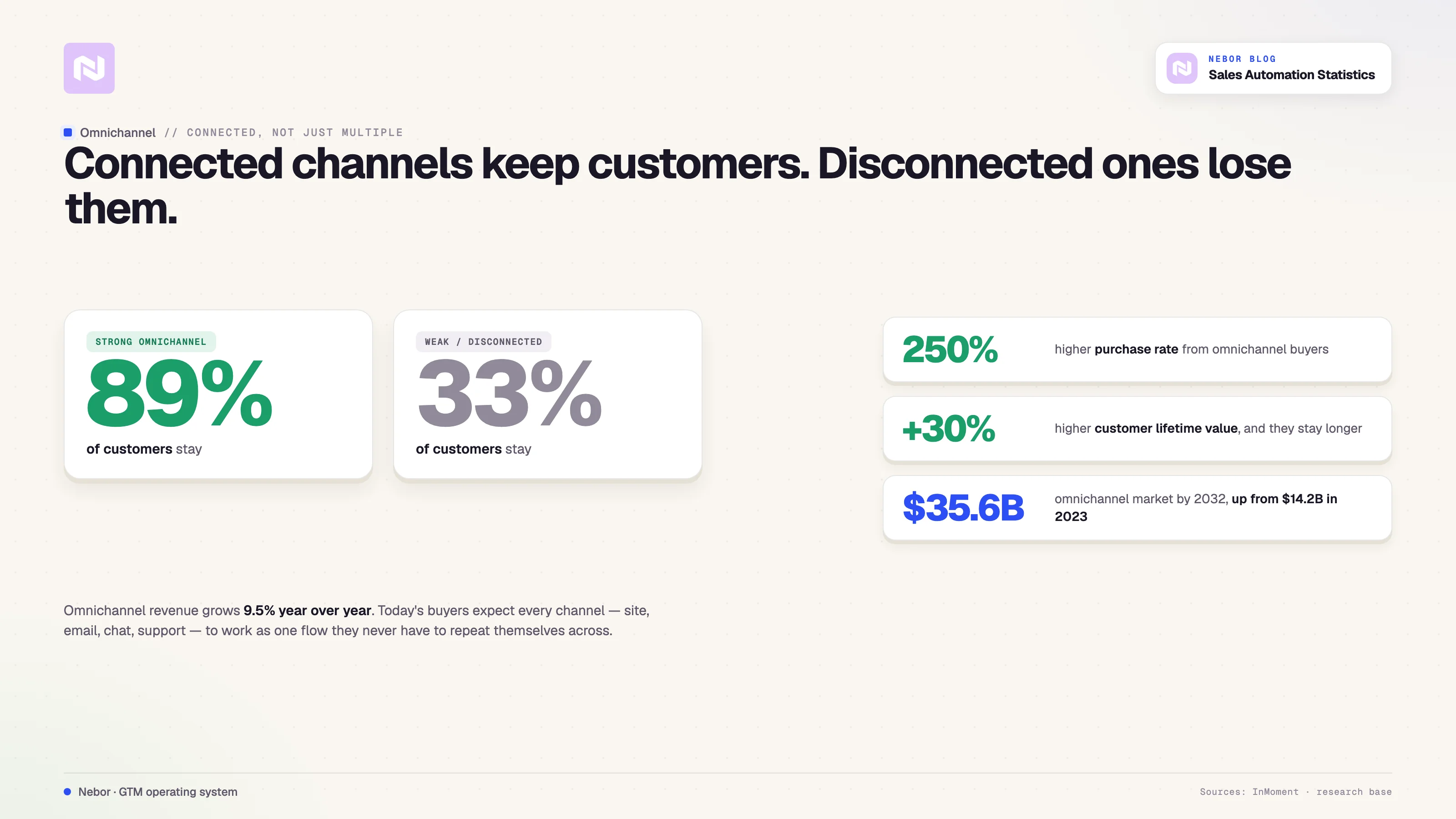 89% of customers stay with brands that deliver strong omnichannel experiences versus just 33% without, and omnichannel buyers carry 30% higher lifetime value.
