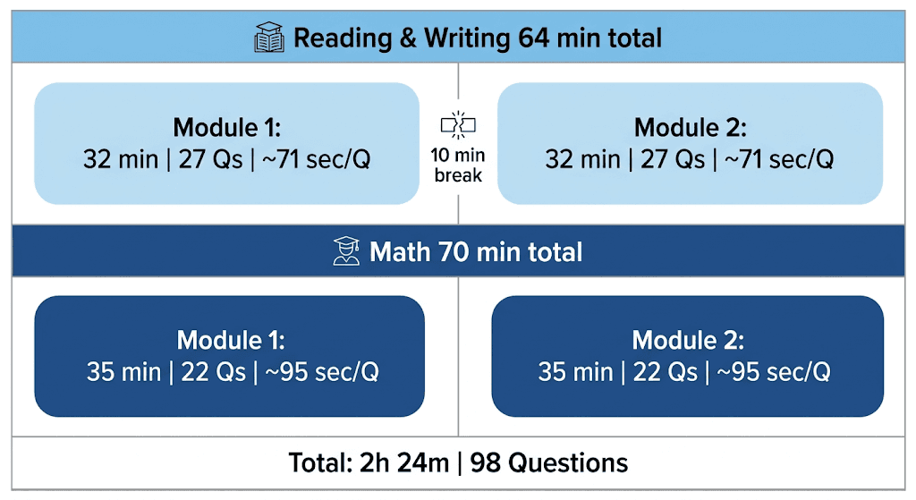 Digital SAT section timing breakdown showing Reading and Writing 64 minutes, Math 70 minutes, and 10 minute break with questions per module.