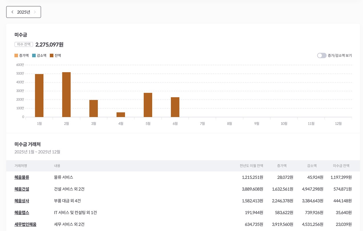 미수금·미지급금 현황을 분석하여 자금 흐름을 파악할 수 있는 알프레드 미수·미지급금 보고서 화면