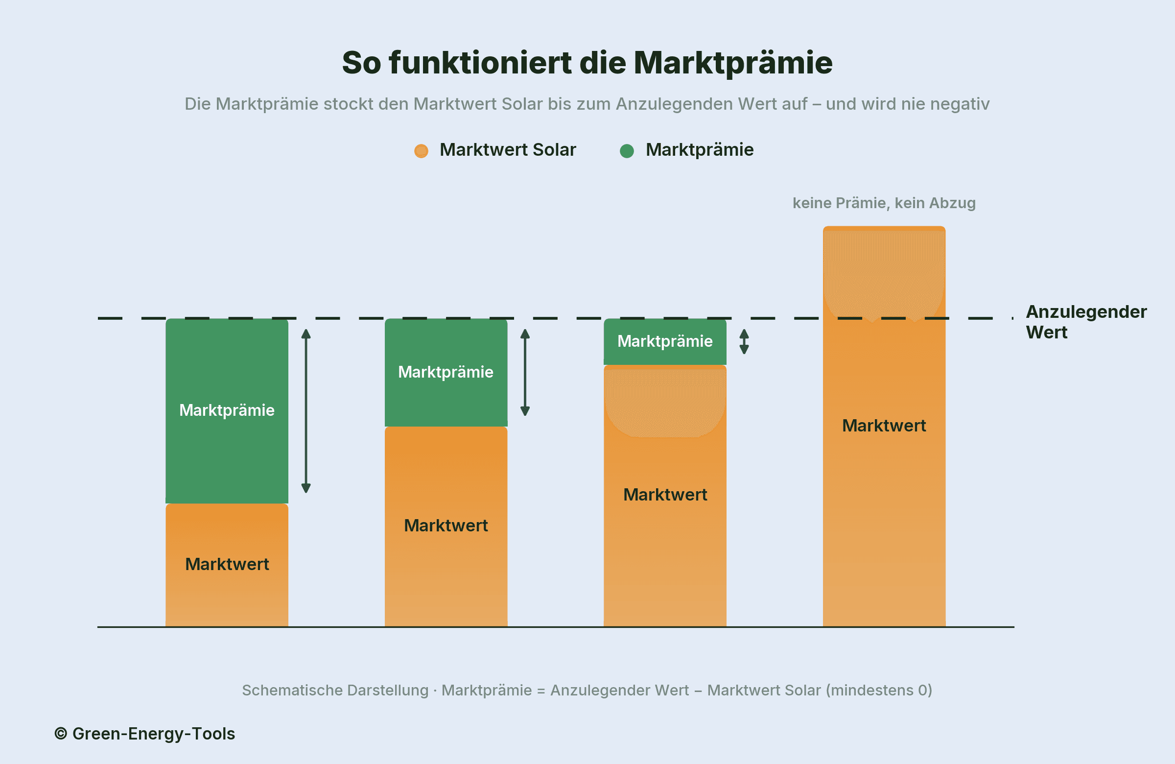 Schema des Marktprämienmodells: Die Marktprämie füllt die Lücke zwischen Marktwert Solar und Anzulegendem Wert (gestrichelte Linie), liegt der Marktwert darüber, gibt es keine Prämie und keinen Abzug.