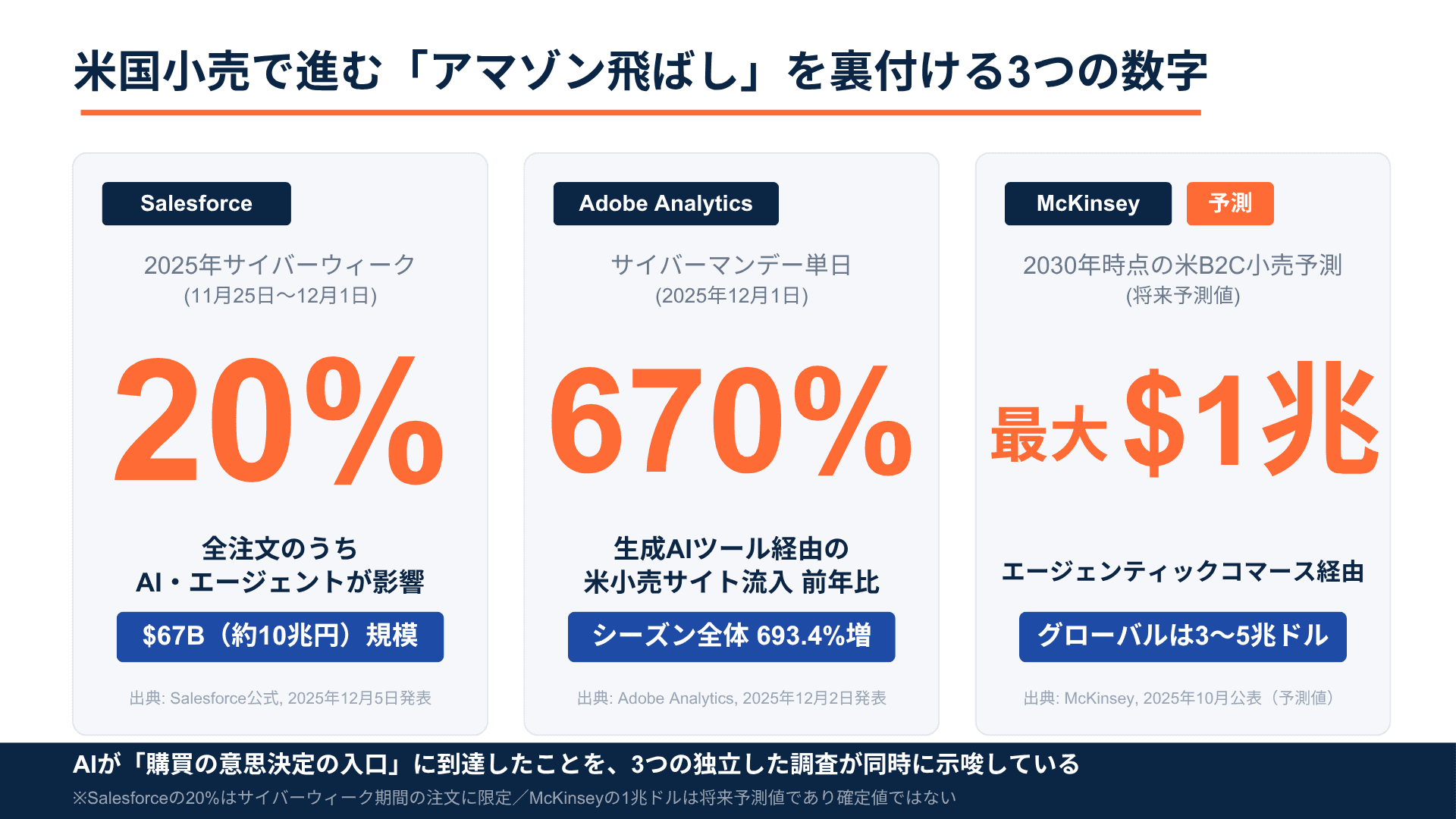 SalesforceのAI影響注文20%／AdobeのサイバーマンデーAI流入670%増／McKinseyの2030年予測最大1兆ドルという3つの数字を並列で示したダッシュボード図