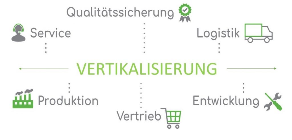 Grafik Vertikalisierung