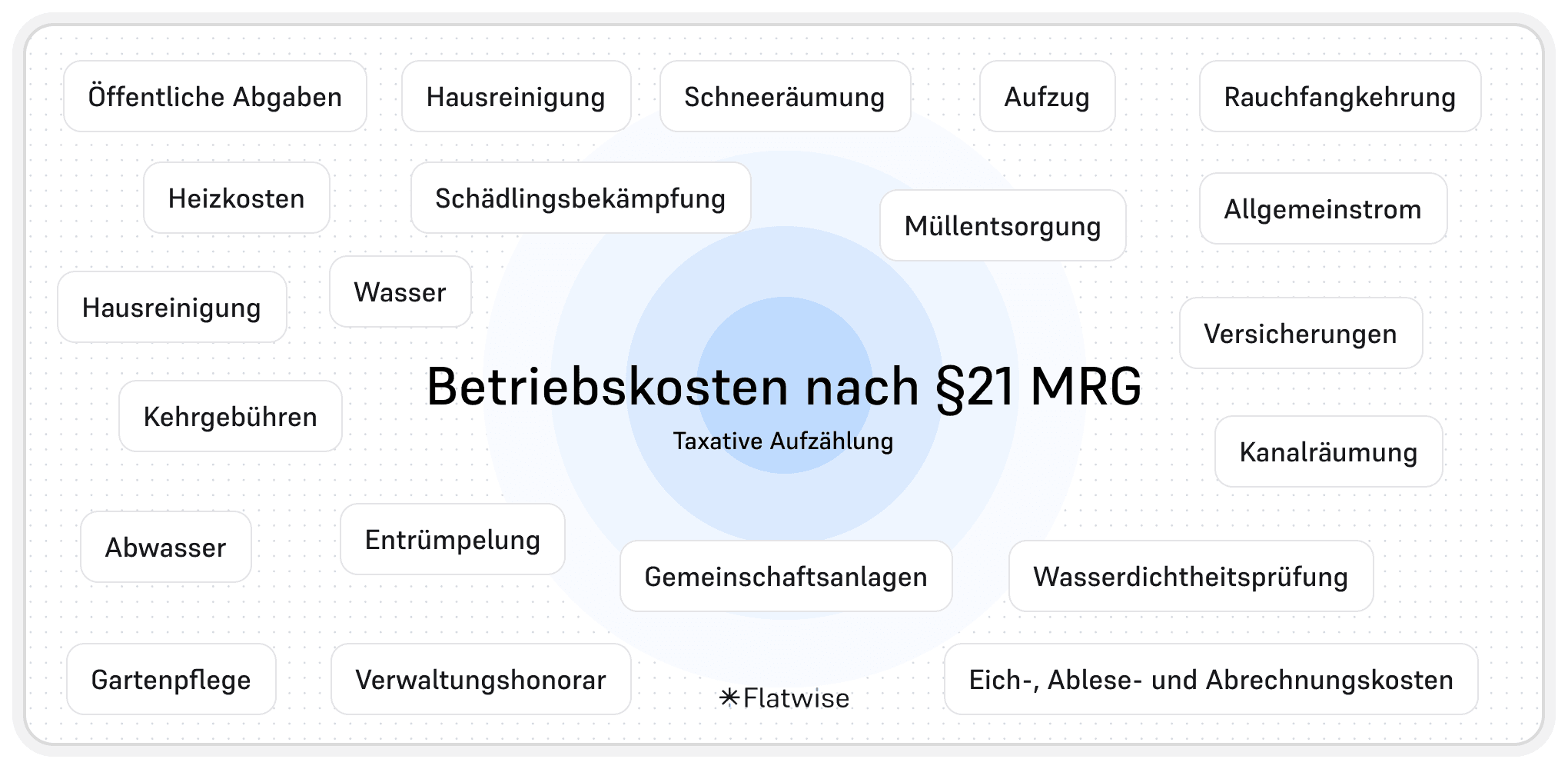Die Infografik zeigt eine Wortwolke mit allen Betriebskosten nach §21 MRG.