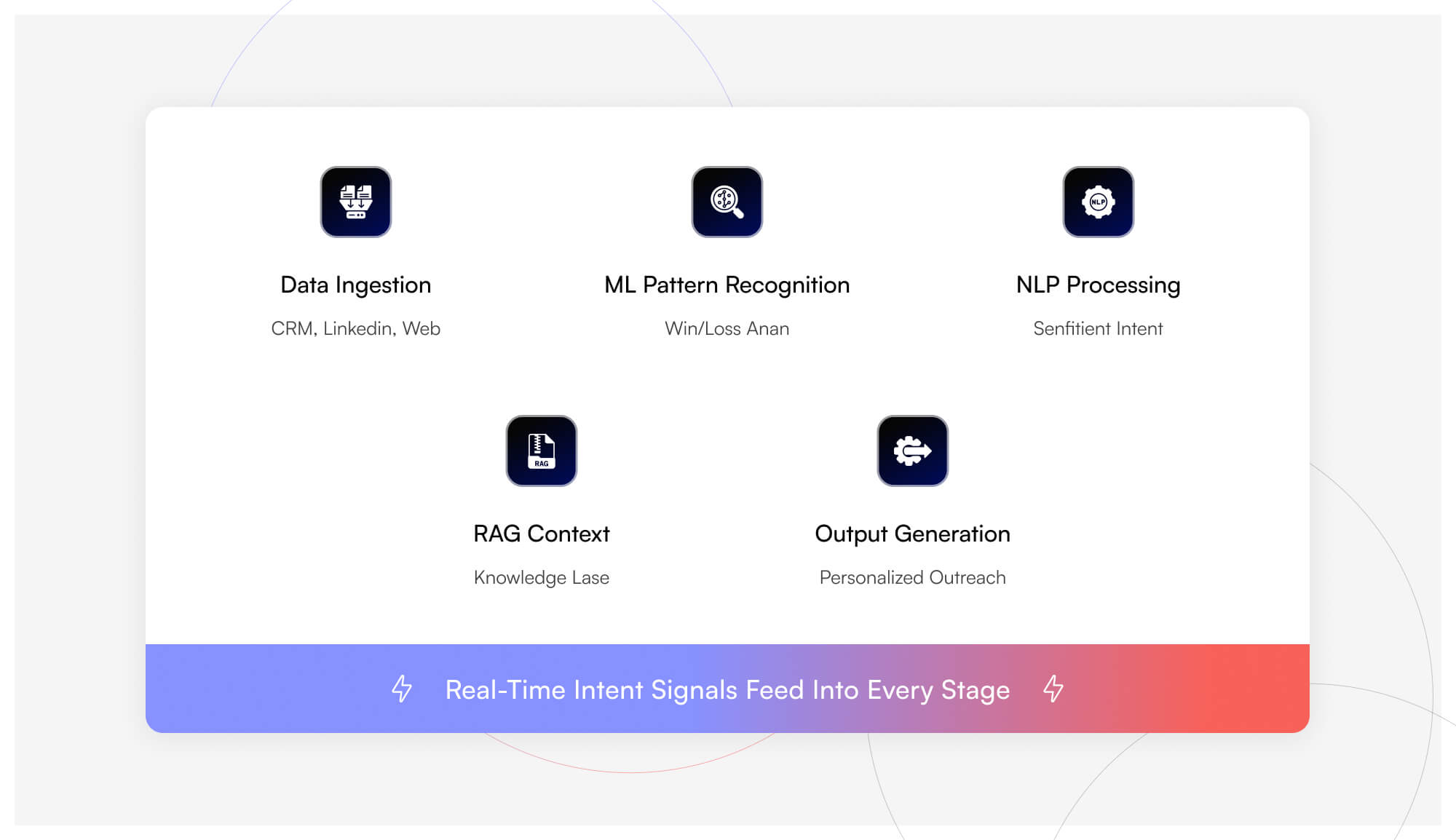 The Brain of the Machine - The flow of data through an AI prospecting system.