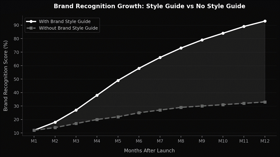 Brand recognition growth on style guide