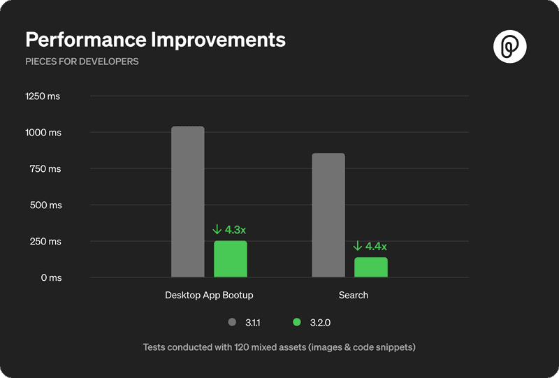 Bar graph showing that Pieces OS 3.2.0 is 4x faster than Pieces OS 3.1.1.