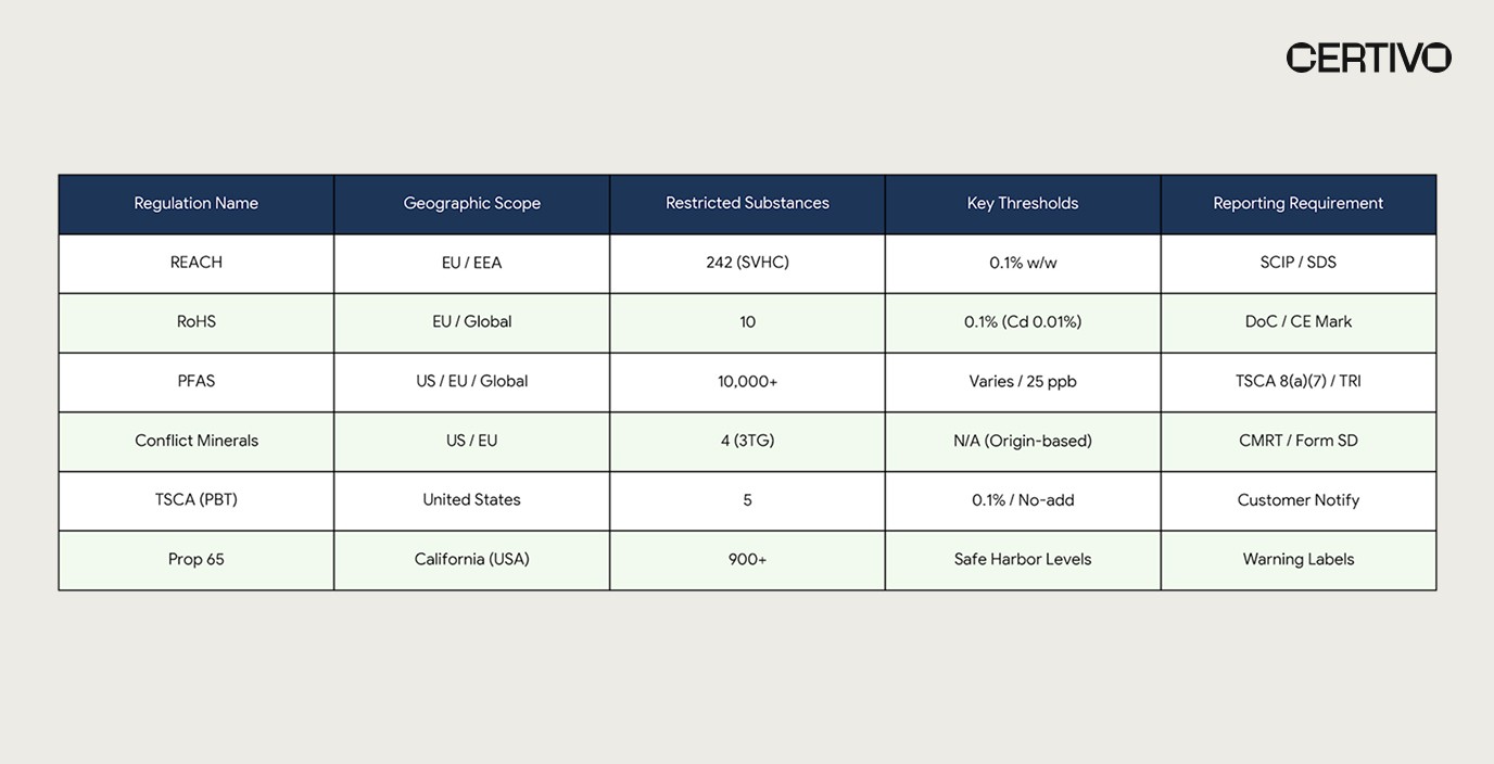 Product compliance management regulatory comparison table showing REACH RoHS PFAS thresholds