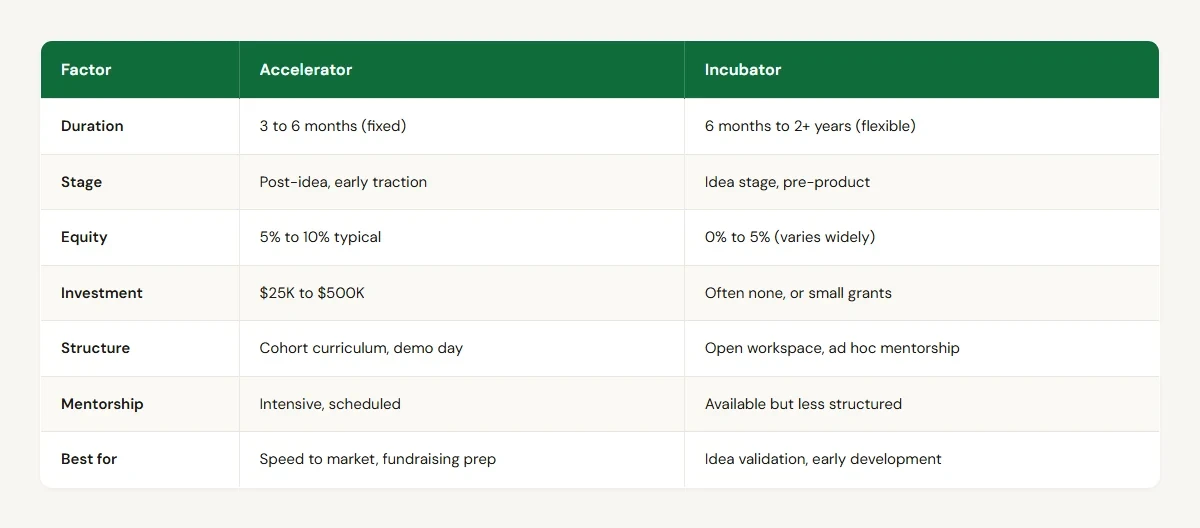 Startup Accelerator vs. Incubator: How to Choose comparison table