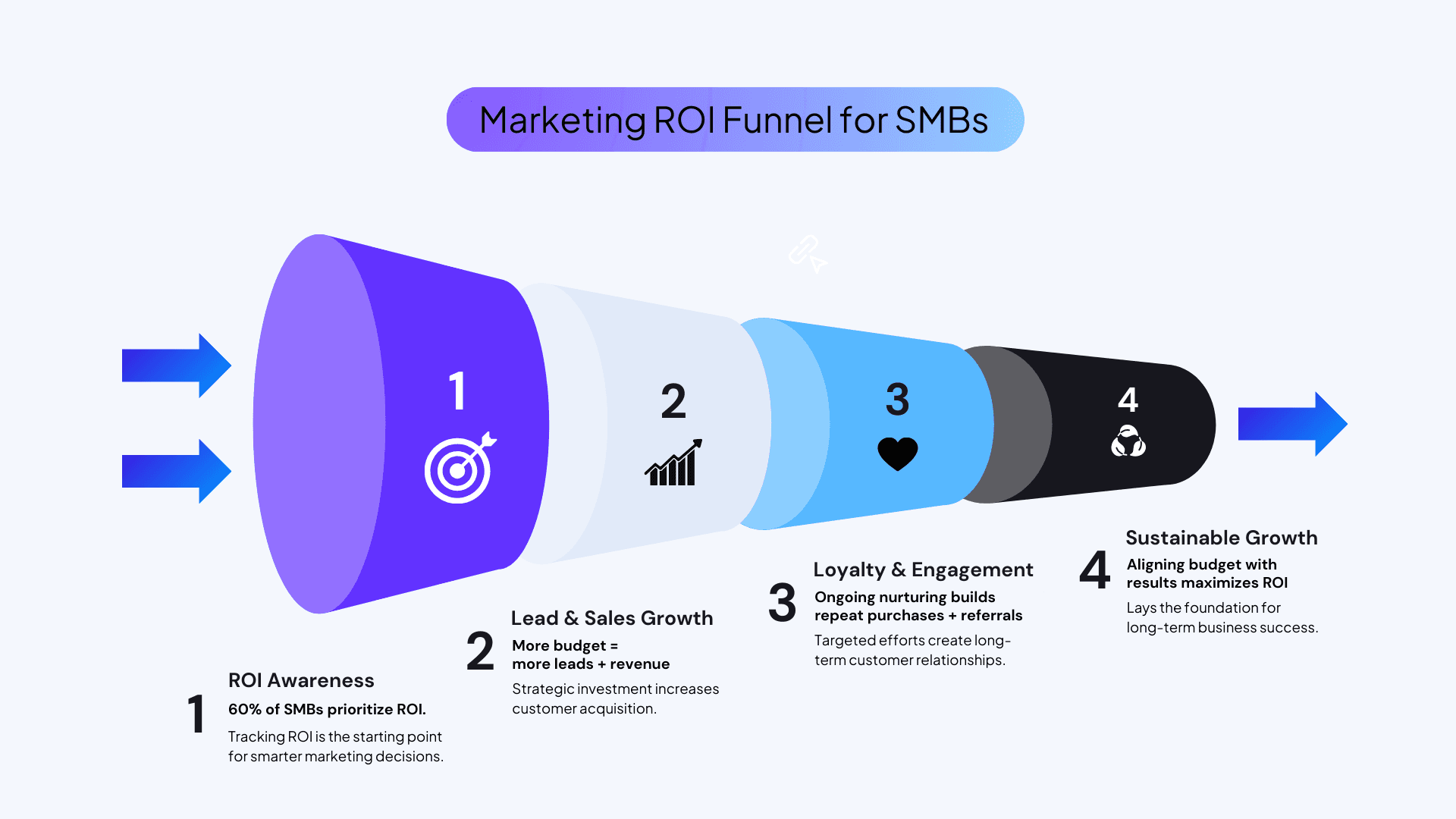 Marketing ROI funnel graphic for SMBs: purple funnel with four stages: awareness, leads, engagement, and deal closing.