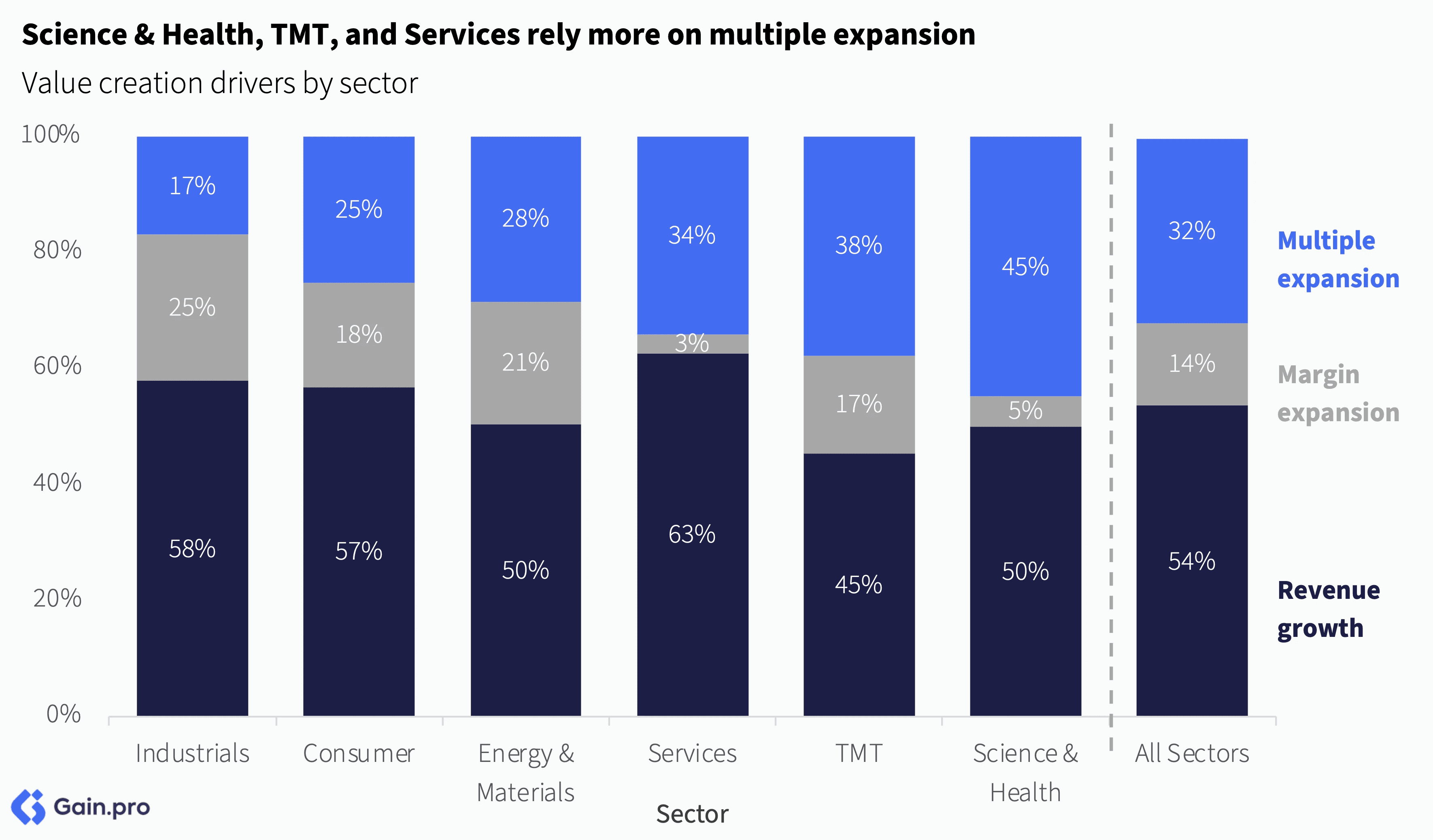Bar chart showing value creation drivers by sector, highlighting multiple expansion in Science & Health, TMT, and Services.