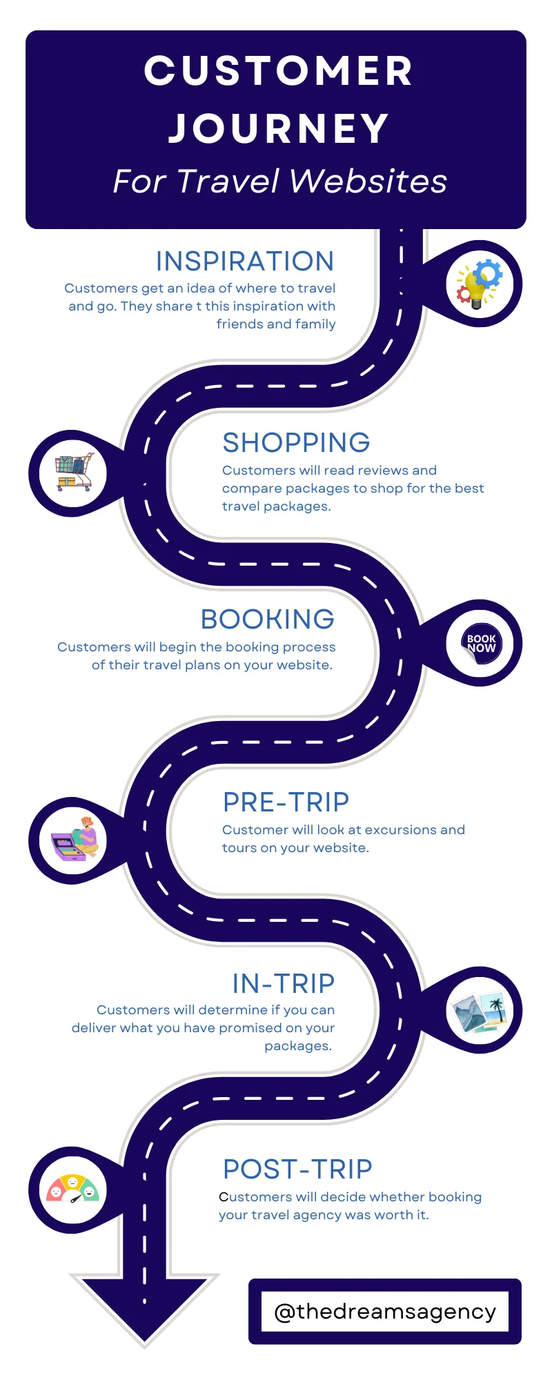 customer journey map of travel website