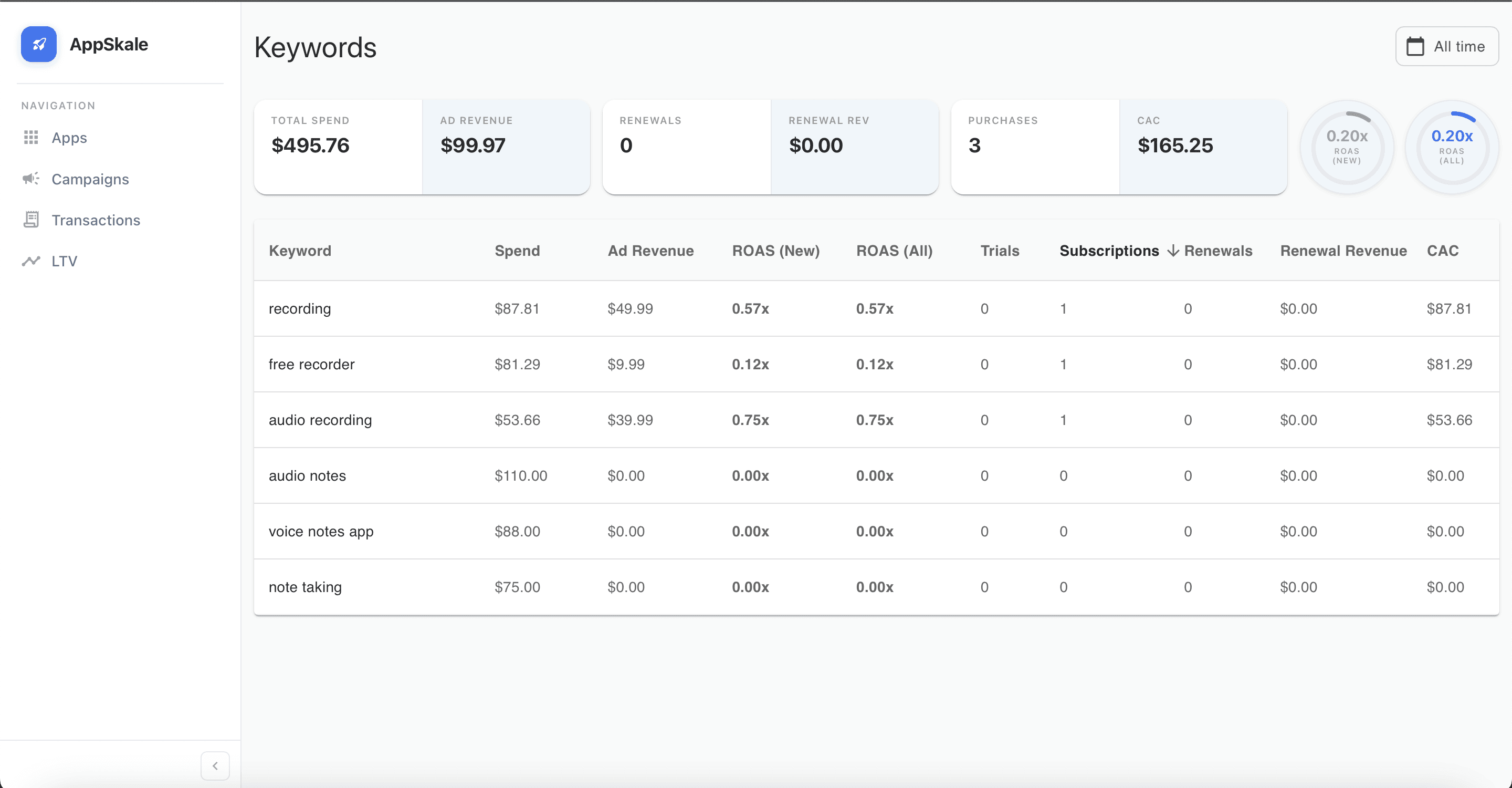 AppSkale keyword dashboard showing Apple Search Ads spend and ROAS by keyword, with some keywords converting and others returning zero revenue.