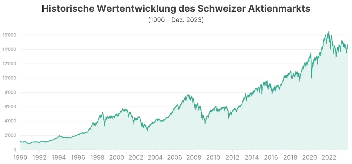 Eine Grafik zeigt die historische Performance des SPI von 1990 bis Dezember 2023.