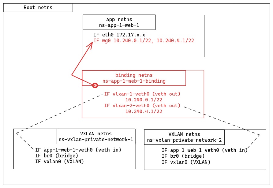 création d'un network namespace supplémentaire