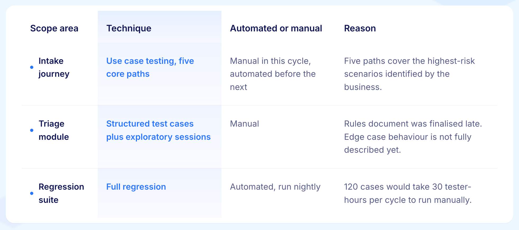 Choose the Test Plan Approach