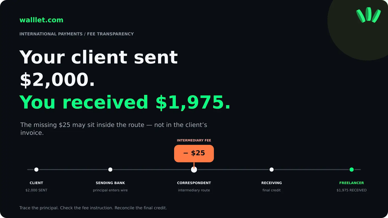 International wire route showing a $2,000 payment reduced by a $25 intermediary fee before the freelancer receives $1,975.