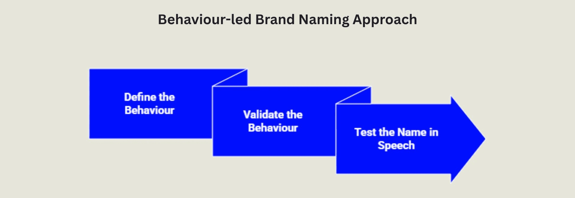Brand naming approach by Rare Ideas