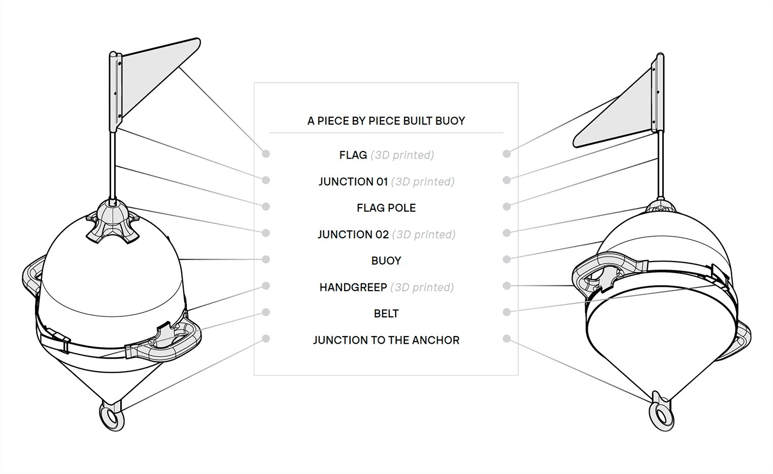 Technical illustration of the modular 'Rescue Buoy,' showing a disassembled view of its 3D-printed components, including the flag, flag pole, hand grips, and belt.