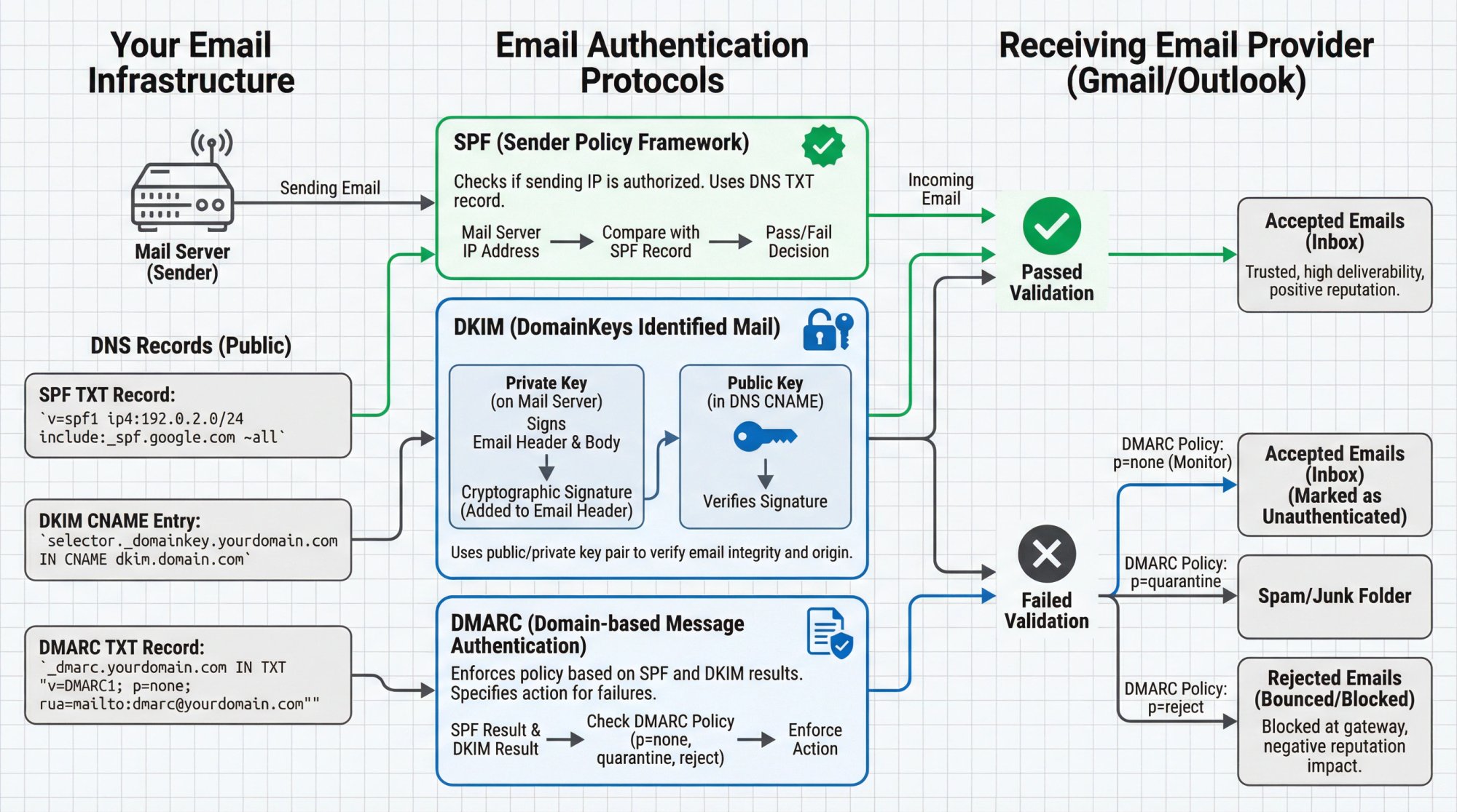 Technical diagram of DKIM and DMARC email authentication flow showing DNS records, cryptographic signing, and SPF policy enforcement for cold email deliverability