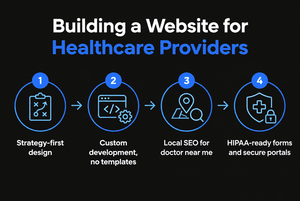 Infographic of how Savoir Management helps healthcare providers: patient-first design, online scheduling, privacy-aware forms and local SEO