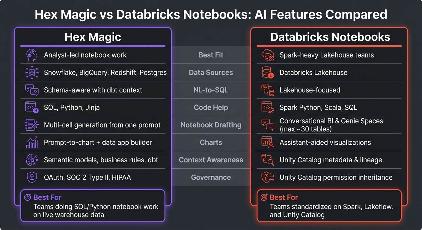 Hex Magic vs Databricks Notebooks: AI Features Compared