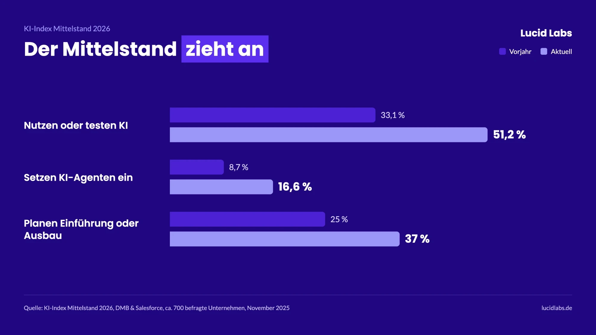 KI-Index Mittelstand 2026: 51,2 % nutzen oder testen KI (Vorjahr 33,1 %), 16,6 % setzen KI-Agenten ein (8,7 %), 37 % planen Einführung oder Ausbau (25 %)