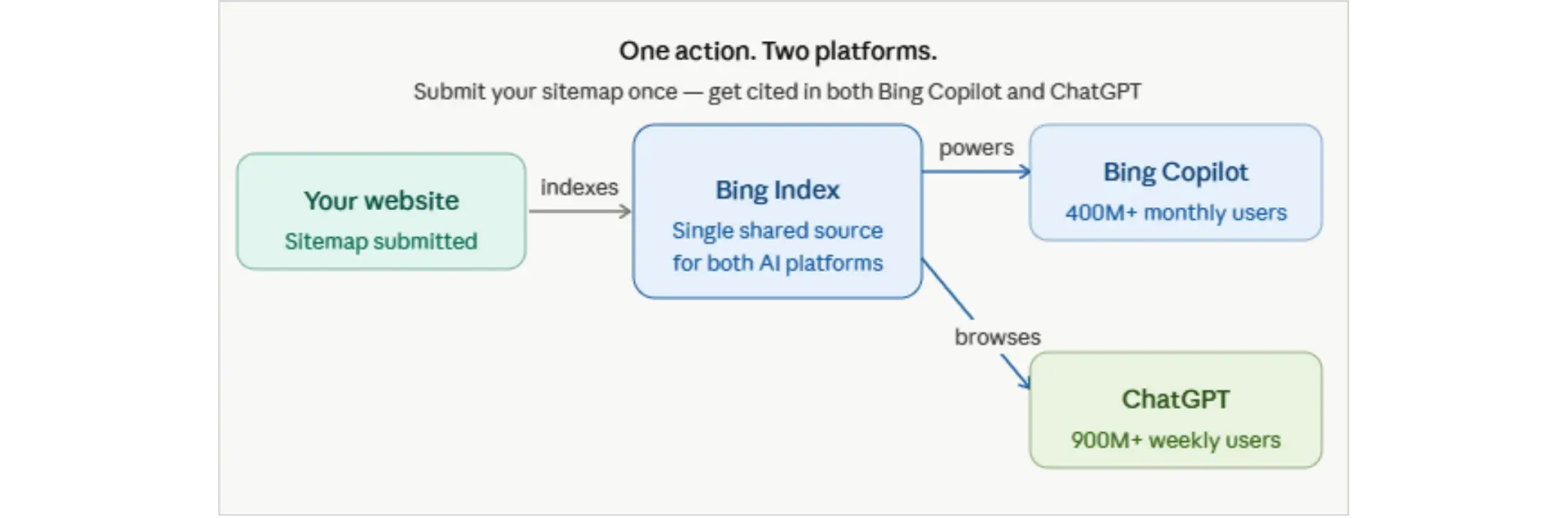 website sitemap submission powering Bing Copilot and ChatGPT indexing
