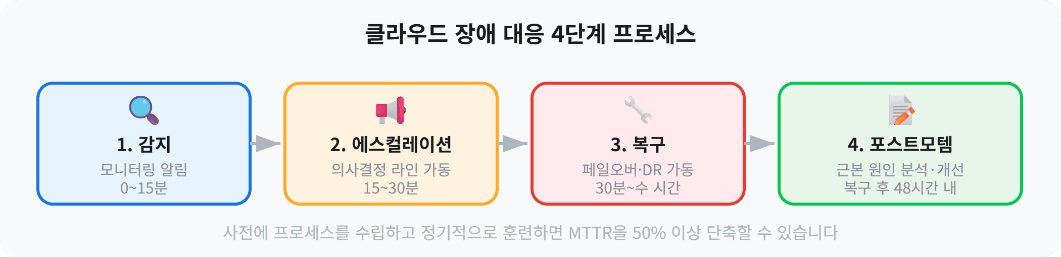 클라우드 장애 대응 4단계 프로세스