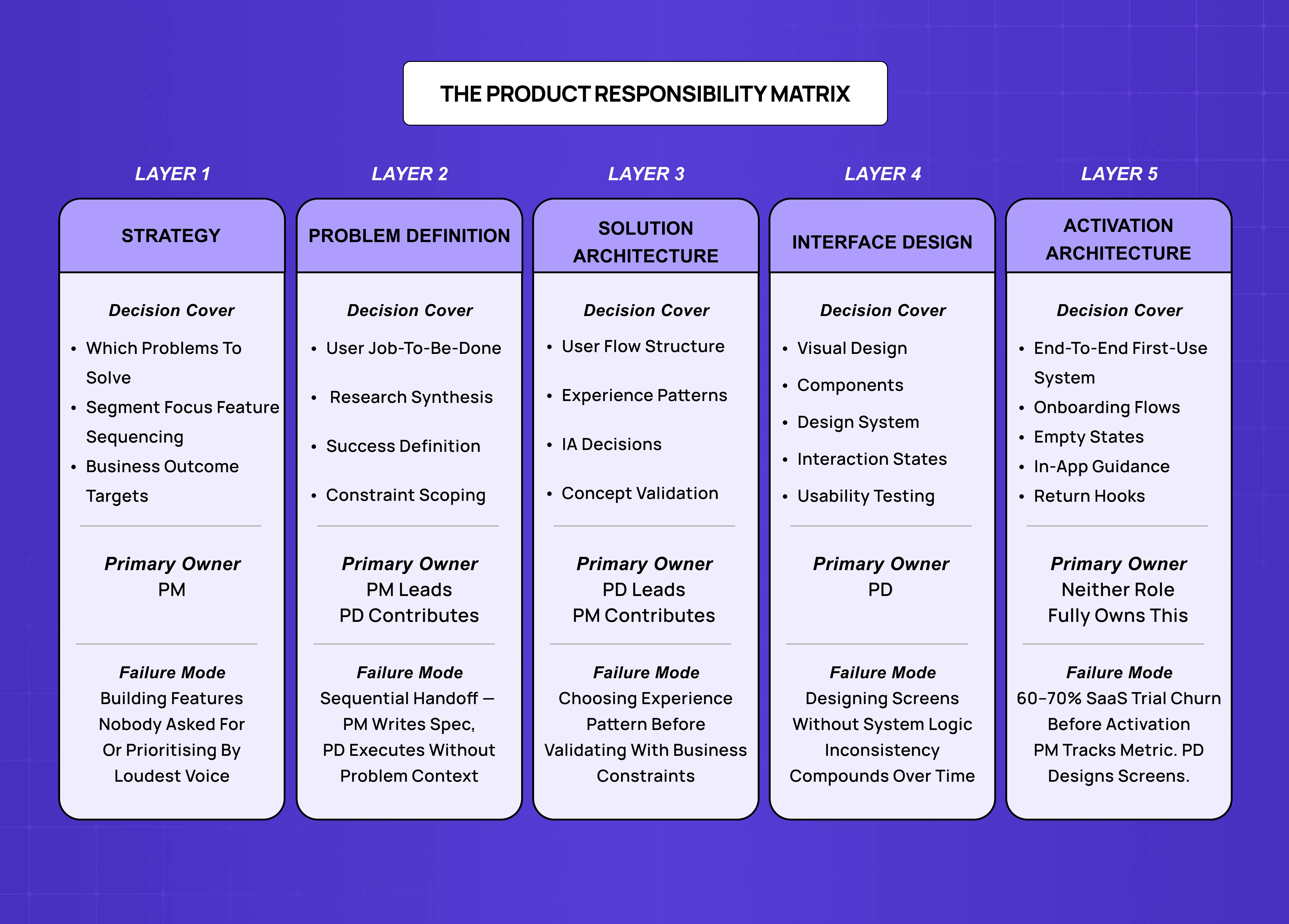 Product responsibility matrix showing five layers of product development, from strategy and problem definition to interface design and activation architecture, with ownership and failure risks.