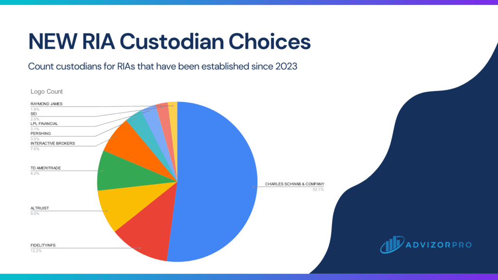 Custodian + Platform Workflow