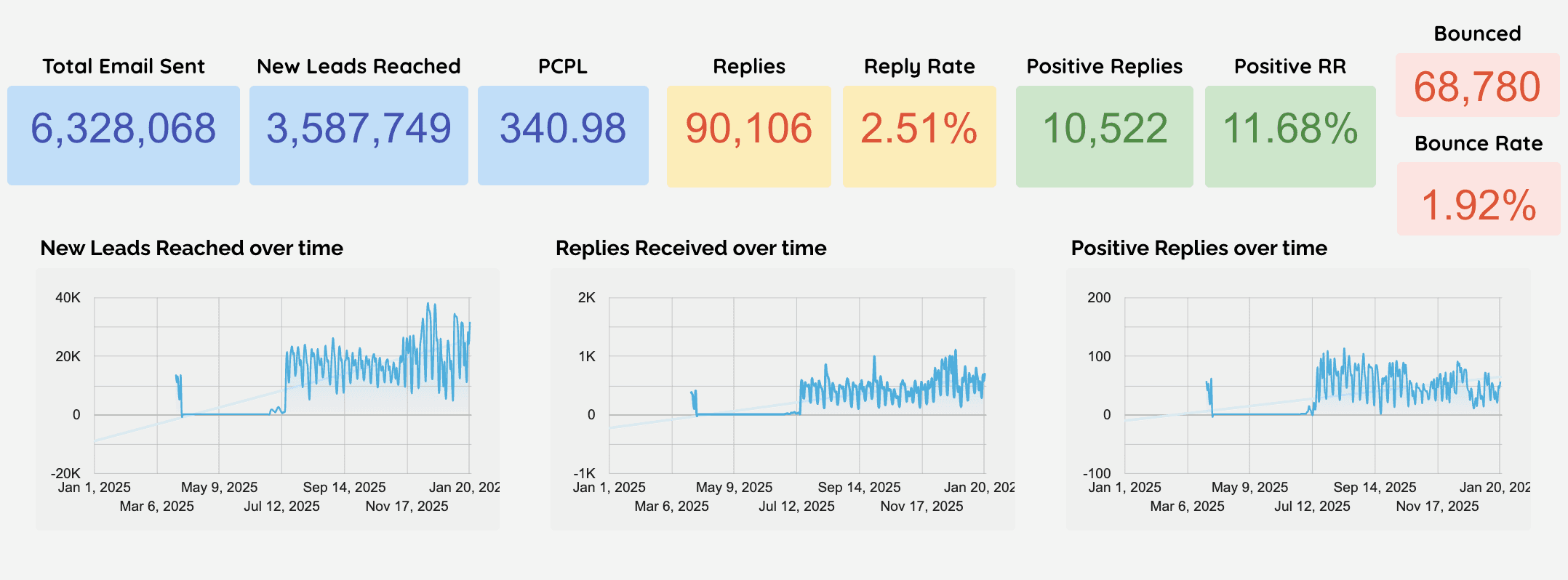 Metrics from one of the high-scale outbound lead generation campaigns by Hyperke and Atishay